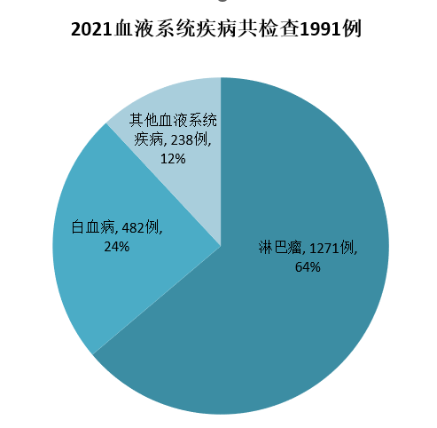 2021血液系统疾病共检查1991例